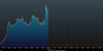 Wykres tickowy kursu GBP/USD <span>Źródło: BLOOMBERG<span>
