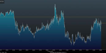 Wykres tickowy EUR/USD <span> Źródło: Bloomberg <span>