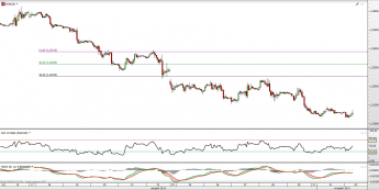 Wykres godzinowy kursu EUR/USD <span> Źródło: TMS Direct <span>