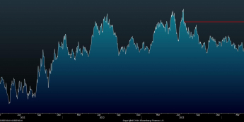 Wykres indeksu dolarowego <span> Źródło: Bloomberg <span>
