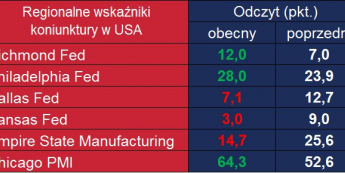 Regionalne wskaźniki koniunktury w USA <span>Źródło: Bloomberg <span>