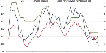 Inflacja i stopy procentowe w Polsce <span>Źródło: GUS, NBP<span>