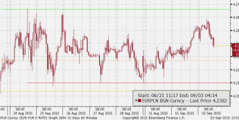 EUR/PLN: lepszy klimat wspiera złotego