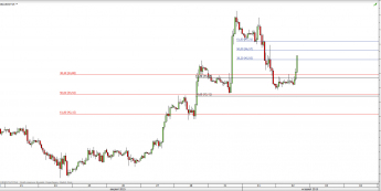 Wykres godzinowy CFD na ropę WTI <span> Źródło: TMS Direct <span>