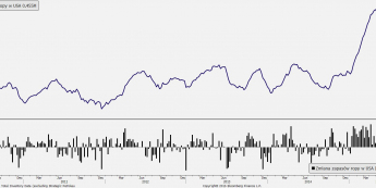 Zapasy ropy w USA <span> Źródło: Bloomberg <span>