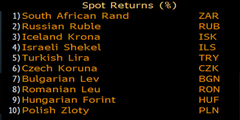 Dzienna zmiana USD do walut gospodarek rozwijających się EMEA<span> Źródło: bloomberg