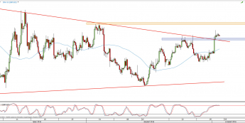 Wykres 4-godzinowy kursu GBP/USD <span> Źródło: TMS Direct <span>