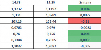 USD po NFP