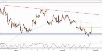 Wykres 4-godzinowy kursu XAU/USD <span> Źródło: TMS Direct <span>