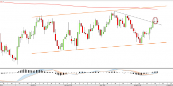 Wykres dzienny USDCAD <span> Źródło: TMS Direct<snap>