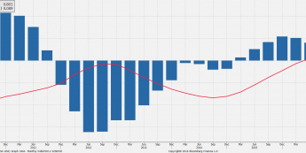 PKB Włoch kw/kw <span> Źródło: bloomberg