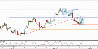 Wykres 4-godzinowy kursu EUR/USD <span> Źródło: TMS Direct <span>