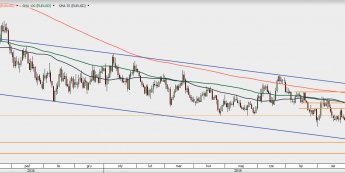 EUR/USD - wykres 1D; Źródło: TMSDirect