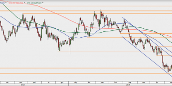 GBP/USD - wykres 1D; Źródło: TMSDirect