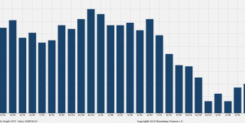 Indeks PMI dla polskiej gospodarki. Źródło: Bloomberg