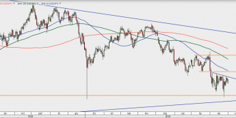USD/JPY - wykres 1D; Źródło: TMSDirect