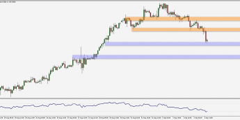 AUD/USD: silna przecena