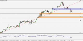 GBP/USD: korekta trendu wzrostowego