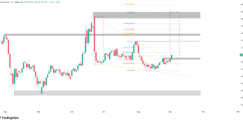 Wykres dzienny ropy Brent, źródło: TradingView Rajd na ropie Brent i wybicie z klina