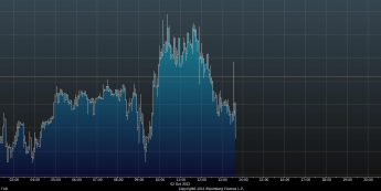 Wykres tickowy kursu EUR/USD <span>(Źródło: Bloomberg)<span>