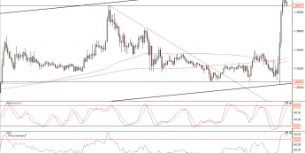 Wykres 15-minutowy kursu EUR/USD