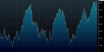 Wykres dzienny FTSE MIB