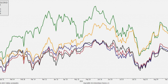 Główne indeksy strefy euro <span> Źródło: Bloomberg <span>
