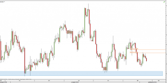 Wykres 4-godzinowy kursu EUR/USD <span> Źródło: TMS Direct <span>