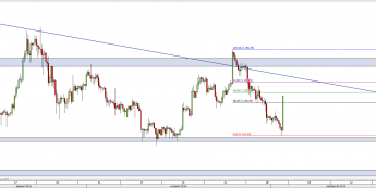 Wykres 4-godzinowy kursu XAU/USD <span> Źródło: TMS Direct <span>
