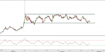 Wykres 4-godzinowy kursu EUR/NZD <span> Źródło: TMS Direct <span>