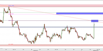 Wykres godzinowy kursu EUR/USD <span> Źródło: TMS Direct <span>
