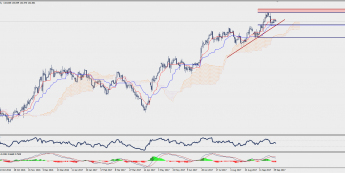 Wykres dzienny EUR/JPY; Źródło: TMS Trader