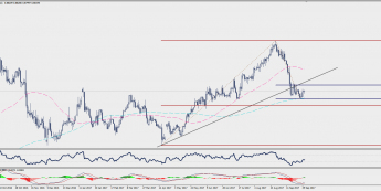 Wykres dzienny EUR/GBP; Źródło: TMS Trader