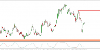 Wykres 4-godzinowy CFD na PZU; Źródło: TMS Trader