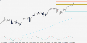 Wykres dzienny S&P 500; Źródło: TMS Trader