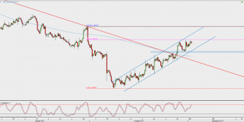 Wykres 4-godzinowy USD/CAD; Źródło: TMS Direct