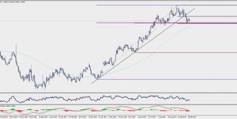 Wykres dzienny EUR/USD; Źródło: TMS Trader