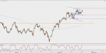 Wykres 4-godzinowy USD/JPY; Źródło: TMS Direct