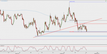 Wykres 4-godzinowy NZD/USD; Źródło: TMS Direct