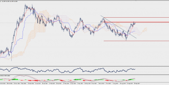 Wykres dzienny USD/JPY; Źródło: TMS Trader