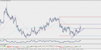 Wykres dzienny EUR/SEK; Źródło: TMS Trader