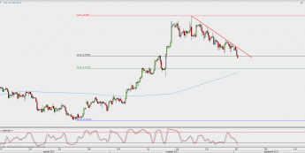 Wykres 4-godzinowy GBP/USD; Źródło: TMS Direct