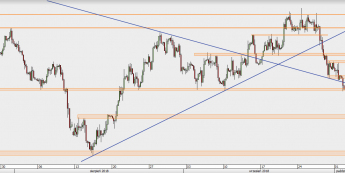EUR/USD - wykres 4H; Źródło: TMS Direct