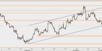 GBP/USD - wykres 4H; Źródło: TMS Direct