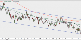 EUR/USD - wykres 1D; Źródło: TMSDirect