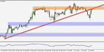 Wykres godzinowy pary walutowej EUR/USD. Źródło: TMS