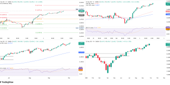 Wykres M15, H1, D1 i W1 indeksu NASDAQ100, źródło: TradingView NASDAQ100 i SP500 na ATH