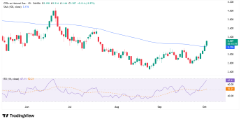 Gaz ziemny, wykres dzienny, źródło: TradingView Gaz ziemny: +3,57%