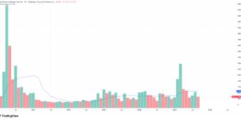 Raport Challengera w USA: 54 tys.