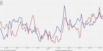 EUR/USD a dyferencjał stóp
